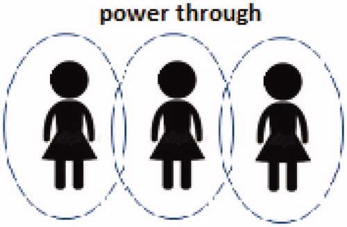Figure 2. Representation of power through. Source. Galié and Farnworth, Citation2019.