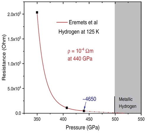 Figure 8. Electrical resistance of a hydrogen sample as a function of pressure at a temperature of 125 K. The resistance drops rapidly with increasing pressure and an extrapolation indicates that with a higher pressure Eremets et al would have reproduced WHMH