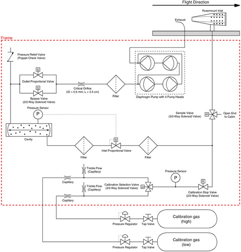 Fig. 1 Schematic flow diagram of the IAGOS GHG measurement system.