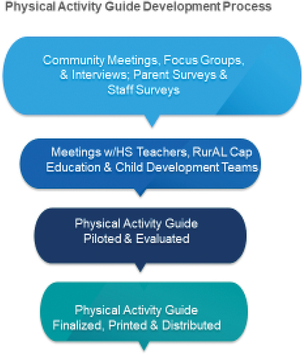 Figure 1. The Physical activity guide development process.