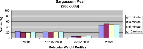 Figure 8. Leaching ratios in different times of microdiet (200–300 μm) containing Sargassum meal as feed ingredient (%).
