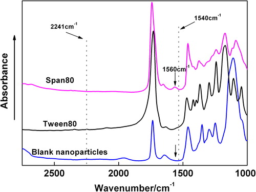 Figure 3. Infrared spectra of Span-80 and Tween-80 comparing to blank nanoparticles encapsulated by Span-80 and Tween-80. There were no interference peak from Span-80 and Tween-80 at PAN special absorbance peaks 2241 cm−1. Furthermore, note that the disappearance of the Span-80 absorbance peak at Hb special absorbance peaks 1560 cm−1 after nanoparticles formed which could verify the specificity of this promoted method.