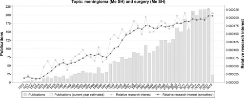 Figure 1 A timeline of the publications related to meningioma and surgery (the date of the end-point is March 2018). Me SH, Medical Subject Headings.