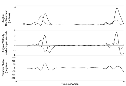 Figure 7. Exemplar angular displacement, angular velocity and relative phase for a HCP player coupling (solid = M31, dashed = F57).