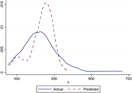 Figure C4: Actual and predicted test scores using school outcomes model for urban schools (using urban schools model)