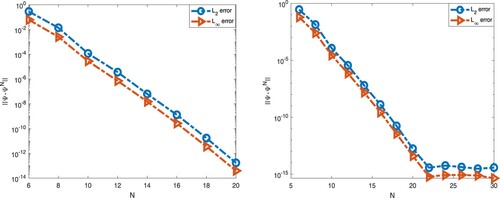 Figure 2. Example 1: Error behaviour in L2 and L∞ norm for N = 20 (left) and N = 30 (right).