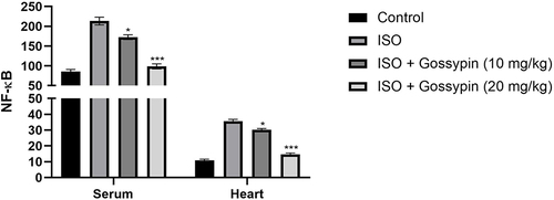 Figure 11 Effect of Gossypin on the NF-κB in serum and heart tissue of ISO induced MI rats. Values are presented as mean± standard error mean (SEM). Where *P<0.05 and ***P<0.001 were consider as significant, more significant and extreme significant. All group contains 6 rats.
