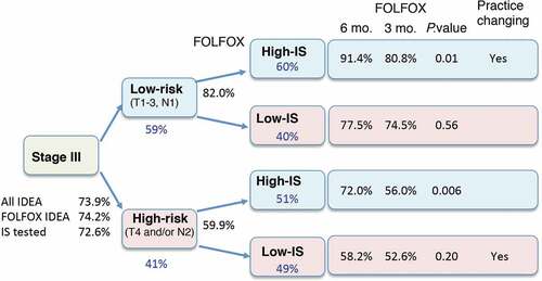 Figure 1. Treatment decision-tree using low pathological risk (T1-3, N1) high pathological risk (T4 and/or N2) categories, and the consensus Immunoscore (IS) with pre-defined categories (high >70%, and low <70%). The 3 years DFS rates (%) (black), and proportion of patients (%) (blue) are illustrated. The predictive value of Immunoscore is calculated comparing 3 to 6 months FOLFOX treatment using Log rank statistical test.