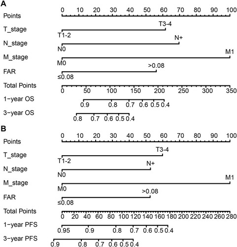 Figure 3 Nomogram predicting 1-year and 3-year overall survival (OS) and progression-free survival (CSS) rate of UTUC patients. (A) OS nomogram; (B) PFS nomogram.
