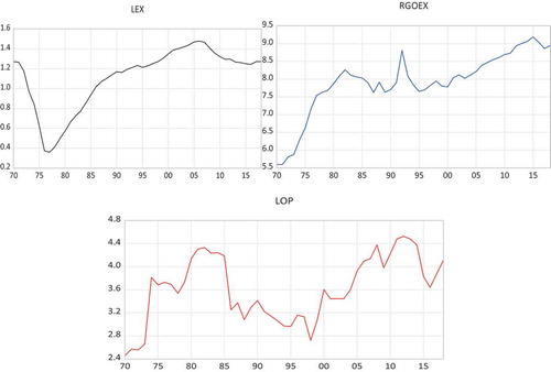 Figure 1. Log real exchange rate, real government expenditure, and real OPEC basket oil price.