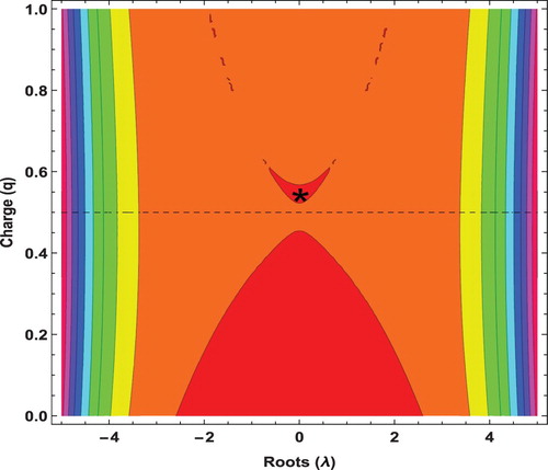 Figure 11. Distribution of the stable region.