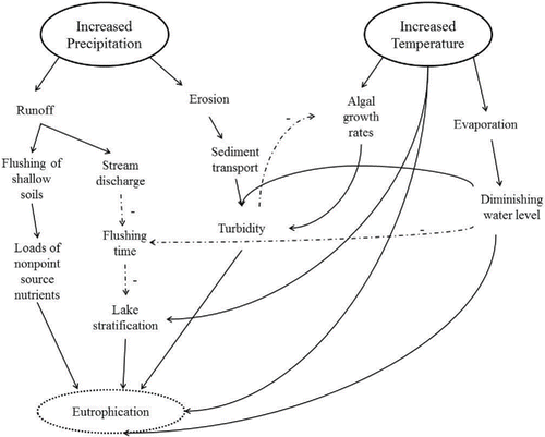 Figure 1 Positive and negative feedback loops between climate factors, watershed processes, and eutrophication. Negative feedback is indicated with a dotted line and a negative sign (−). For the sake of clarity some relationships were omitted from this figure.