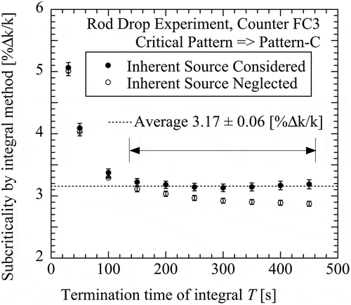 Figure 11. Dependence of subcriticality on termination time of integral for a rod drop experiment.