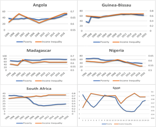 Figure 1. Poverty and income inequality in selected African countries.