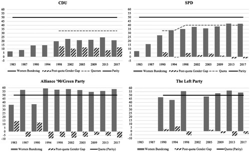 Figure 1. Post-quota gender gaps of german quota parties in the Bundestag, 1983–2020.Source: Bundeswahlleiter Citation2017, Citation2018. Calculation and design by authors.