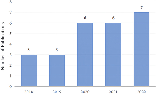 Figure 2 Number of publications in the field of digital therapy in migraine management over the last five years. “2022” only covers the first seven months of 2022.