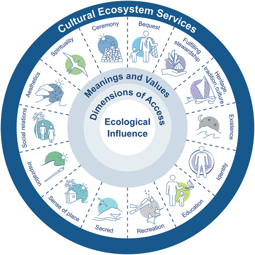Figure 3. A conceptual framework illustrating our thematic analysis. The innermost circle, ecosystem influence, represents the foundation upon which Cultural Ecosystem Services are built. The next circle, dimensions of coastal and ocean access, expands the access to a multidimensional perspective. The next circle, values and meanings, encompasses the diverse social values and meanings associated with the marine environment. These circles build upon one another to create the core of an interrelated web of Cultural Ecosystem Services. This framework underpins the need for a suite of indicators that can represent a gestalt perspective of the social-ecological system they monitor.