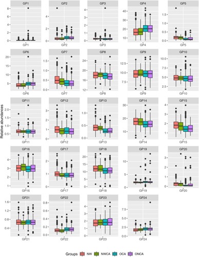 Figure 3 Differences of IgG N-glycans among NW, ONCA, NWCA and OCA in the whole populations. Data are shown as box and whiskers plots. Median was represented by lines inside the boxes represented by the 25th to 75th percentiles. The whiskers appearing denoted the lowest and highest values. (P<0.05/6*78=0.0001 indicated significant after multiple comparisons).