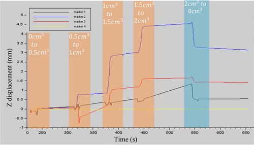 Figure 3. Z displacement (mm) of 4 markers (Figure 2) during inflations and deflation. The orange areas correspond to balloon inflation phases; the blue area corresponds to balloon deflation.