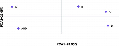 Figure 2. Diagram of the two-dimensional distribution of different groups of wheat waxy genes on the first and second axis.