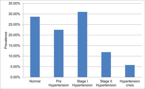 Figure 1 Blood pressure levels of type 2 DM patients, Debre Tabor, northwest Ethiopia, 2019.