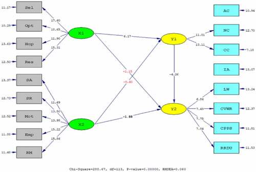 Figure 2. T value of structural model.