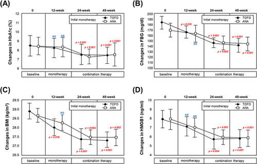 Figure 3 Changes in BMI, and HbA1c, FBG, and HMGB1 levels following monotherapy and combined therapy. Changes in (A) HbA1c levels, (B) FBG levels, (C) BMI, and (D) HMGB1 levels over time in the TOFO and ANA groups. Assessments were performed at 12- (monotherapy), 24-, and 48-week (combination therapy) using the paired t-test (baseline vs post-treatment at 12-, 24-, and 48-week time points). Red text represents p < 0.05.