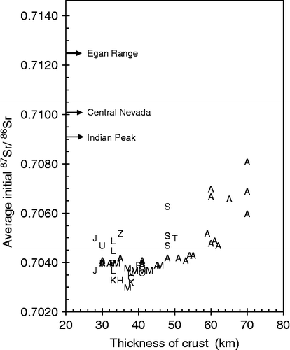 Figure 8 Thickness of crust plotted against the average initial 87Sr/86Sr in the suites of lavas listed in Table 1. Arrows on left side of diagram are values of middle Cenozoic lava suites in the Great Basin.