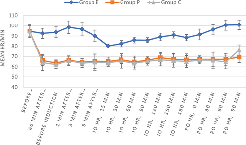 Figure 2. Comparison of the intraoperative and postoperative heart rate (Beats/min.) between the study groups.