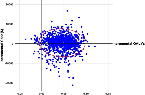 Figure 2 Scatterplot of incremental cost and quality adjusted life years (QALYs) for virtual illusion and transcranial direct current stimulation versus standard care from societal perspective (2020 Canadian dollars). Ellipsis represents 95% confidence interval.