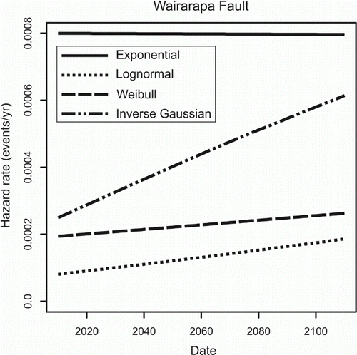 Figure 5  Variation of hazard of rupture of the southern Wairarapa Fault with time, from AD 2010 to 2110, averaged over sampled data distributions, under the exponential, lognormal, Weibull and inverse Gaussian recurrence–time distributions. Data distributions as in Table 1.