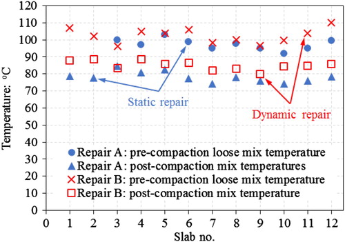 Figure 4. Pre- and post-compaction temperatures of pothole fill mixtures for static repair (Repair A) and dynamic repair (Repair B).