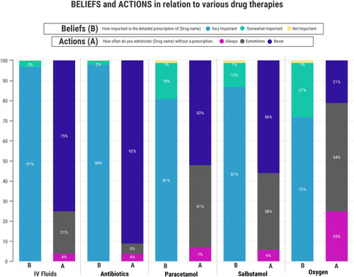 Figure 1 Beliefs and actions in relation to various drug therapies.