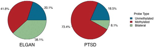 Figure 3. Proportions of three-category HM850-specific probes in PTSD and ELGAN
