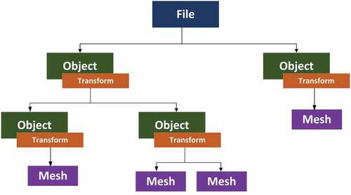 Figure 9. Hierarchy of an FBX file.