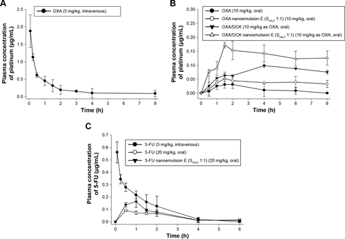 Figure 7 Venous plasma concentration–time profiles of platinum and 5-FU after a single intravenous administration of OXA (5 mg/kg) (A), oral administration of OXA (10 mg/kg) or OXA/DCK (equivalent to 10 mg/kg of OXA) in aqueous solution or nanoemulsion E (Smix,2 1:1) (B), and a single intravenous administration of 5-FU (5 mg/kg) or oral administration of 5-FU (20 mg/kg) in aqueous solution or nanoemulsion E (Smix,2 1:1) (C) in rats.Note: Each value represents the mean ± standard deviation (n=4 for each group).Abbreviations: 5-FU, 5-fluorouracil; OXA, oxaliplatin; OXA/DCK, ion-pairing complex between oxaliplatin and deoxycholic acid derivative; Smix,2, a mixture of Cremophor EL (surfactant) and Transcutol HP (co-surfactant).