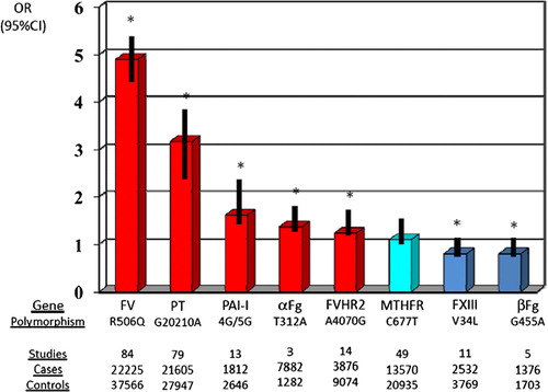 Figure 1. Polymorphisms that is significantly associated with the risk of thrombosis in Caucasians. Data have been obtained from the meta-analysis of Gohil and co-workers.Citation3