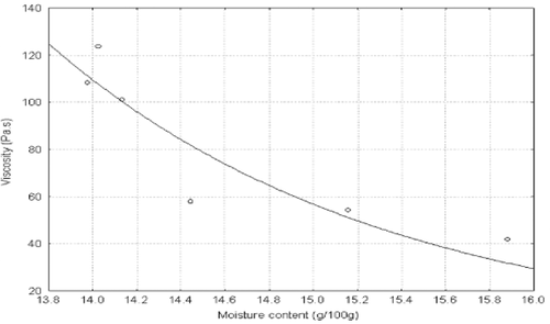 Figure 3. Effect moisture content on viscosity of honey[Citation59]