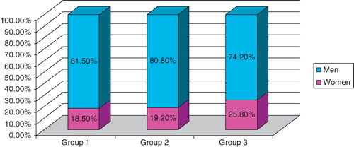 Figure 2. Sex distribution in the study groups.