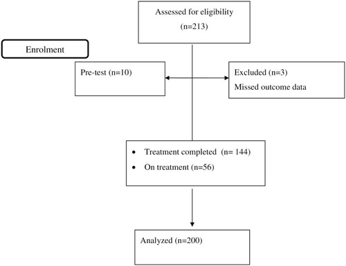 Figure 1 Flow chart for recruitment of patients treated for MDR-TB treatment, April 14 to May 14, 2019.