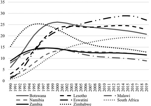 Figure 1. HIV prevalence in Southern Africa from 1990 to 2019. Data source: World Bank Data (Citation2020).