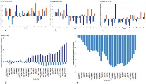 Figure 6. Monthly and cumulative differences in vaccination rates from 2019. Panels A-C: Monthly differences for BCG, Penta3, and MR2. Panels D-E: Cumulative differences for BCG (dark blue) and Penta3 (light blue) (D), and MR2 (E).