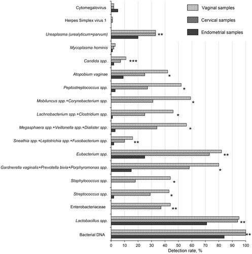 Figure 2. Comparison of detection rates of microorganisms and viruses in vaginal, cervical, and endometrial samples of infertile patients. Vaginal, cervical, and endometrial samples were obtained from each study participant (n = 100). Samples were analyzed using real-time PCR kits ‘Femoflor 16’, ‘TNC Complex’, ‘Herpes Multiplex’ (cat# R1-P801-S3/6, R1-P111-S3/9, R1-P210-S3/9, respectively, (DNA-Technology, Moscow, Russia)). The recommended manufacturer cycle threshold value for qualitative analysis was 24, whereas during quantitative analysis DNA levels of less than 103 copies were considered negative. The detection of bacterial DNA was based on the amplification of a conservative procaryotic sequence. Some closely related taxa were analyzed collectively due to limitations of the applied real-time PCR assay. In such cases, the names of the taxa are listed together and joined by a “+” sign. P-values were calculated using Cochran’s Q test. *significant difference for all types of samples (p < 0.05). **significant difference for endometrial samples vs other types of samples. ***significant difference for endometrial samples vs vaginal samples.