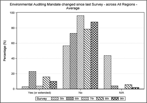 Figure 2. Percentage responses related to whether environmental auditing mandate has changed since the previous survey
