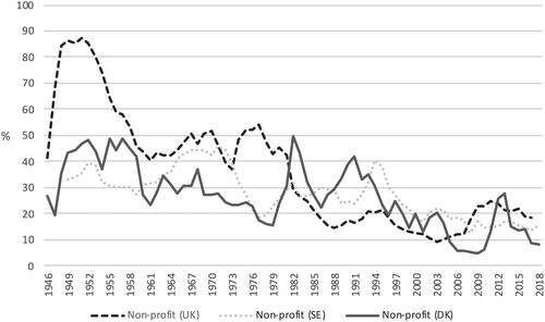 Figure 1. Share of non-profit rental housing construction in the UK, Sweden and Denmark in relation to all completions, 1946–2018.Sources: Ministry of Housing, Communities & Local Government (Citation2019c; Citation2020); Statistics Sweden (Citation1958; Citation2004; Citation2019); UN (Citationvarious years); Statistics Denmark (Citation2019).
