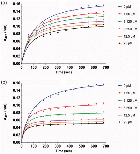 Figure 3. Inhibitory effect of different concentrations of 1a (a) and 1d (b) on the diphenolase activity of tyrosinase. The assays were performed at 30 °C and pH 6.8.