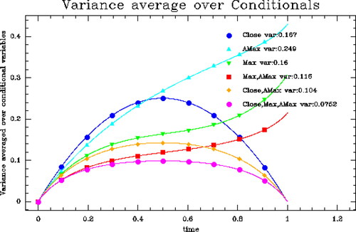 Figure 5. Comparison of Var[B(t|close)],Var[B(t|close)], versus Var[B(t|close,argmax)] versus Var[B(t|close,argmax,high)]. These curves are the ensemble average over all of the simulations.