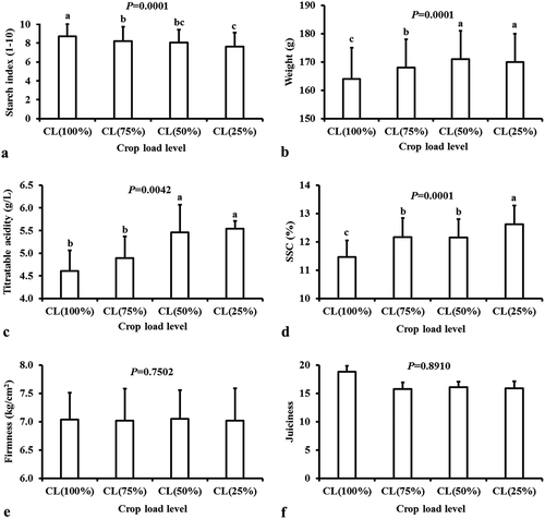 Figure 14. Effect of four different crop load levels on fruit quality characteristics of ‘JoyaTM’ apple in 2014. (a) Starch index (n = 120), (b) weight (n = 240), (c) titratable acidity (n = 8), (d) soluble solids content (SSC) (n = 240), (e) flesh firmness (n = 240) and (f) juiciness (n = 8). Within each crop load level, different letters indicate significant differences at P < .05. Fruit are taken from the most represented fruit size class (70–75 mm in diameter). The values shown are means of the pooled data of first (230 DAFB (15/11)) and second (243 DAFB (28/11)) picking dates±SD