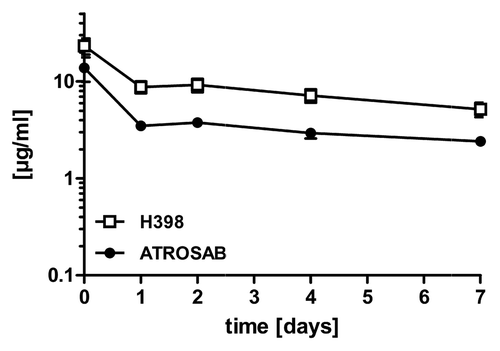 Figure 7 Plasma half-lives of ATROSAB and H398 after a single dose i.v. injection (25 µg) into CD1 mice. Serum concentrations of antibodies were determined by ELISA.