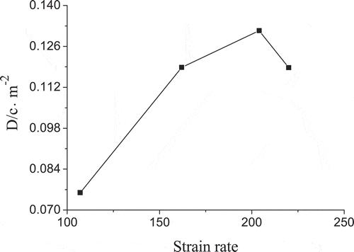 Figure 18. The curves of the variation of the electric displacement and strain rate in the failure of PZT5H (G Point)